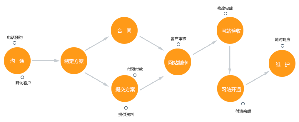 泰州网站建设流程